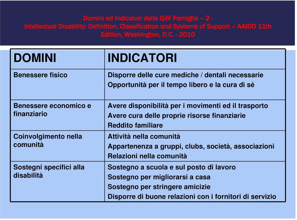 - 2010 DOMINI Benessere fisico INDICATORI Disporre delle cure mediche / dentali necessarie Opportunità per il tempo libero e la cura di sé Benessere economico e finanziario Coinvolgimento