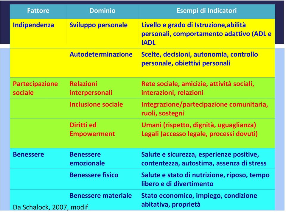 relazioni Integrazione/partecipazione comunitaria, ruoli, sostegni Umani (rispetto, dignità, uguaglianza) Legali (accesso legale, processi dovuti) Benessere Benessere emozionale Da Schalock, 2007,