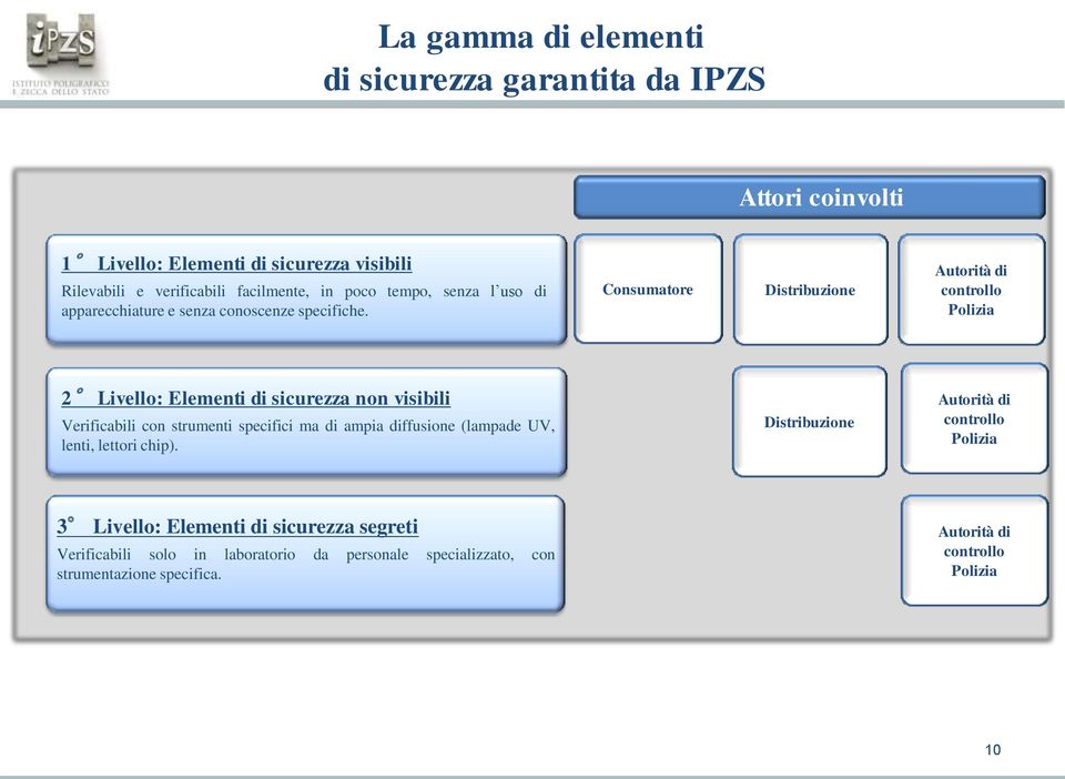 Consumatore Distribuzione Autorità di controllo Polizia 2 Livello: Elementi di sicurezza non visibili Verificabili con strumenti specifici ma di ampia