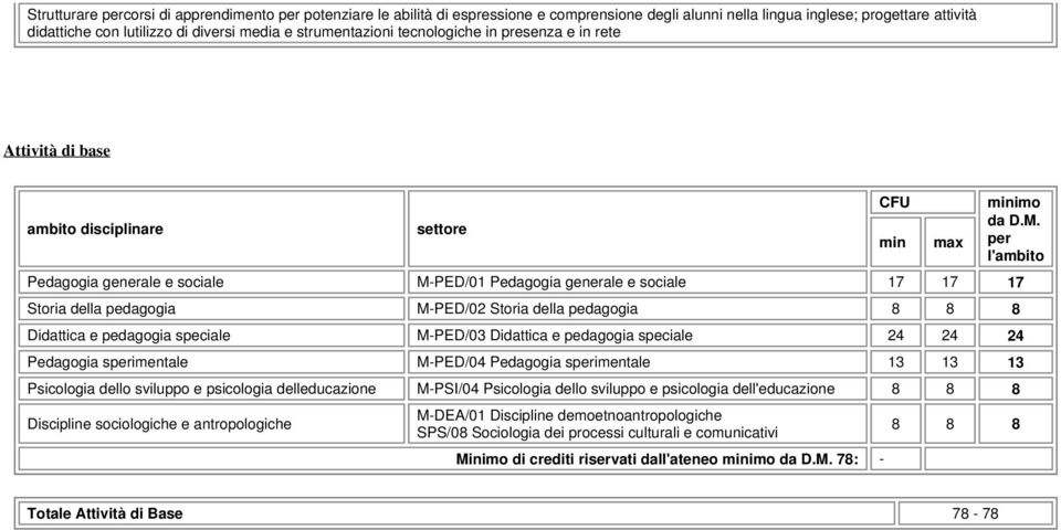 M-PED/02 Storia della pedagogia 8 8 8 Didattica e pedagogia speciale M-PED/03 Didattica e pedagogia speciale 24 24 24 Pedagogia sperimentale M-PED/04 Pedagogia sperimentale 13 13 13 Psicologia dello