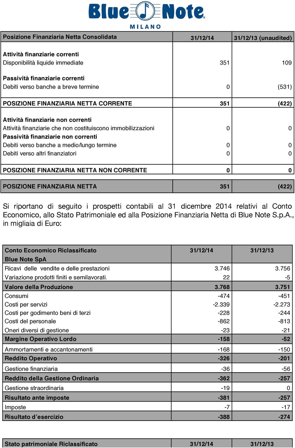 Debiti verso banche a medio/lungo termine 0 0 Debiti verso altri finanziatori 0 0 POSIZIONE FINANZIARIA NETTA NON CORRENTE 0 0 POSIZIONE FINANZIARIA NETTA 351 (422) Si riportano di seguito i