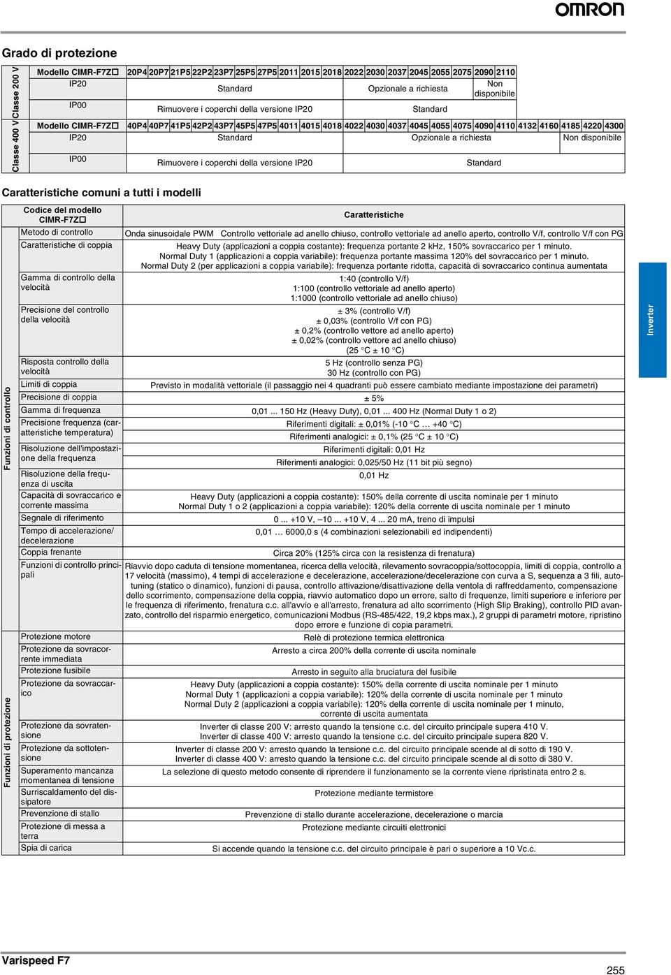 Opzionle richiest Non disponibile IP00 Rimuovere i coperchi dell versione IP20 Stndrd Crtteristiche comuni tutti i modelli Funzioni di controllo Funzioni di protezione Codice del modello CIMR-F7Z