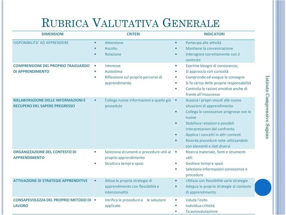 ed esegue le consegne Si fa carico delle proprie responsabilità Controlla le razioni emotive anche di fronte all insuccesso Associa i propri vissuti alle nuove situazioni di apprendimento Collega le