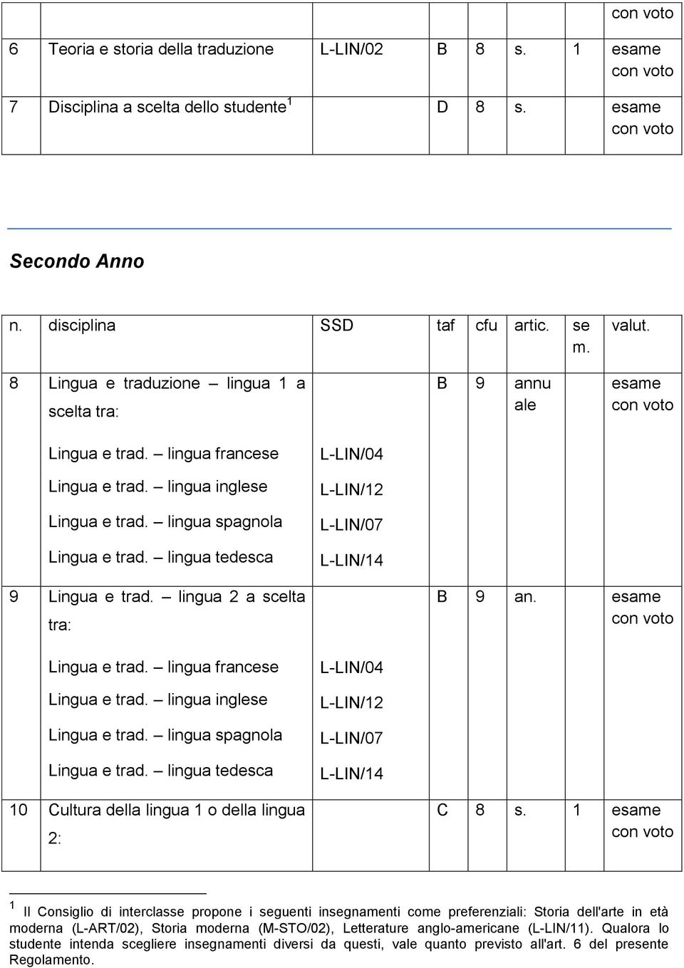 lingua tedesca L-LIN/04 L-LIN/12 L-LIN/07 L-LIN/14 9 Lingua e trad. lingua 2 a scelta tra: B 9 an. esame Lingua e trad. lingua francese Lingua e trad. lingua inglese Lingua e trad.