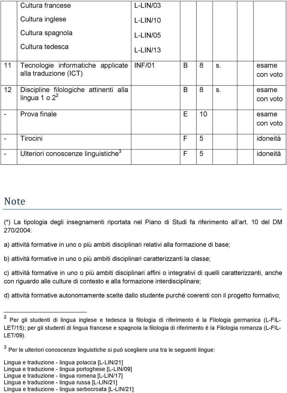 esame - Prova finale E 10 esame - Tirocini F 5 idoneità - Ulteriori conoscenze linguistiche 3 F 5 idoneità Note (*) La tipologia degli insegnamenti riportata nel Piano di Studi fa riferimento all art.