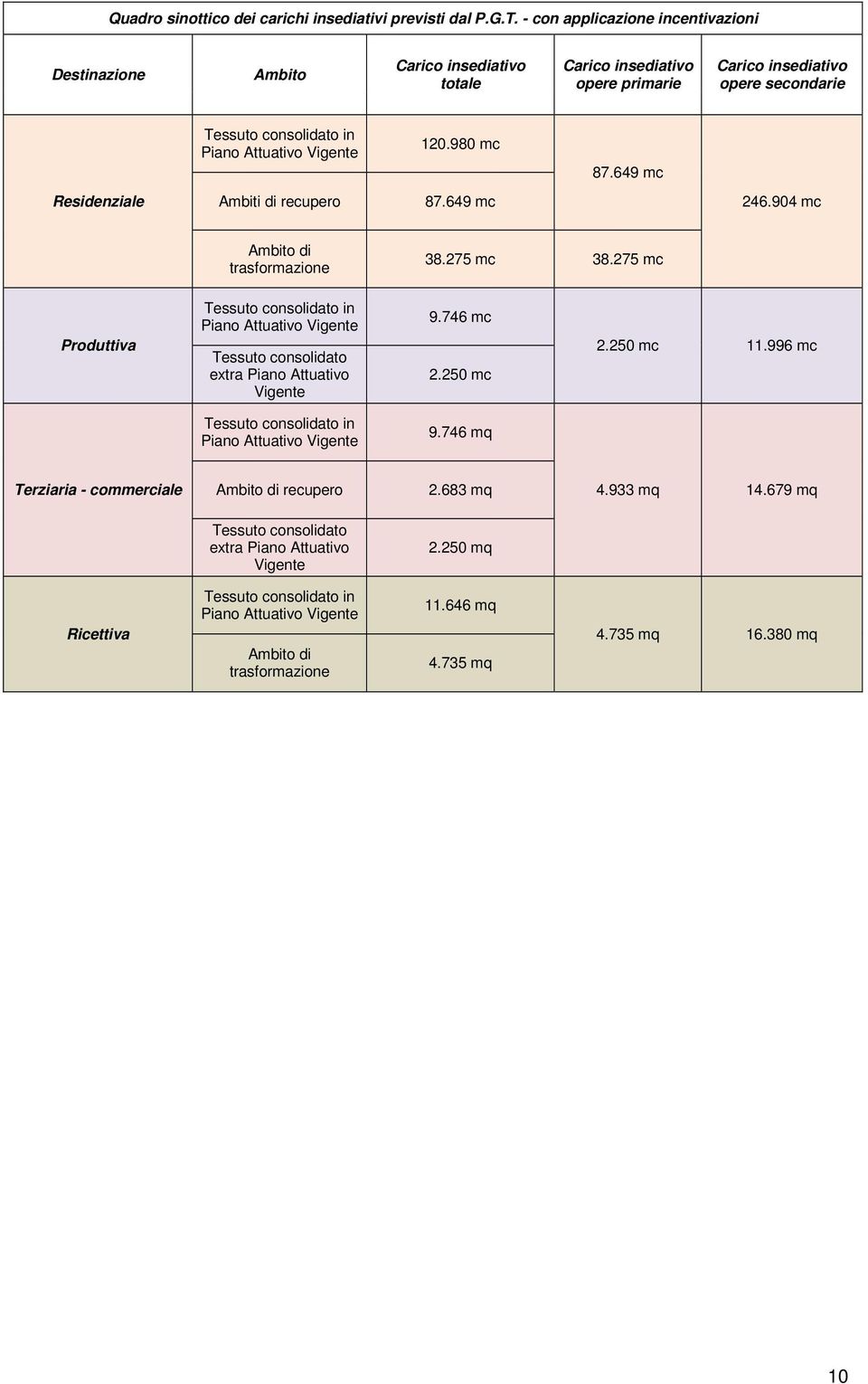 120.980 mc 87.649 mc Residenziale Ambiti di recupero 87.649 mc 246.904 mc Ambito di trasformazione 38.275 mc 38.