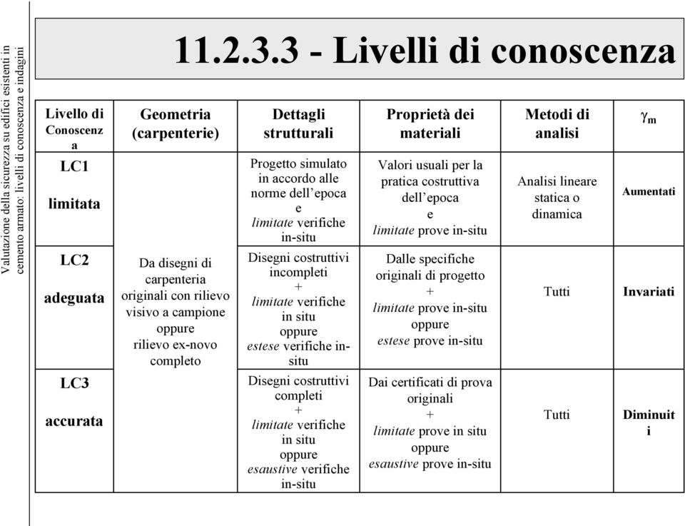 3 - Livelli di conoscenza Geometria (carpenterie) Da disegni di carpenteria originali con rilievo visivo a campione oppure rilievo ex-novo completo Dettagli strutturali Progetto simulato in accordo