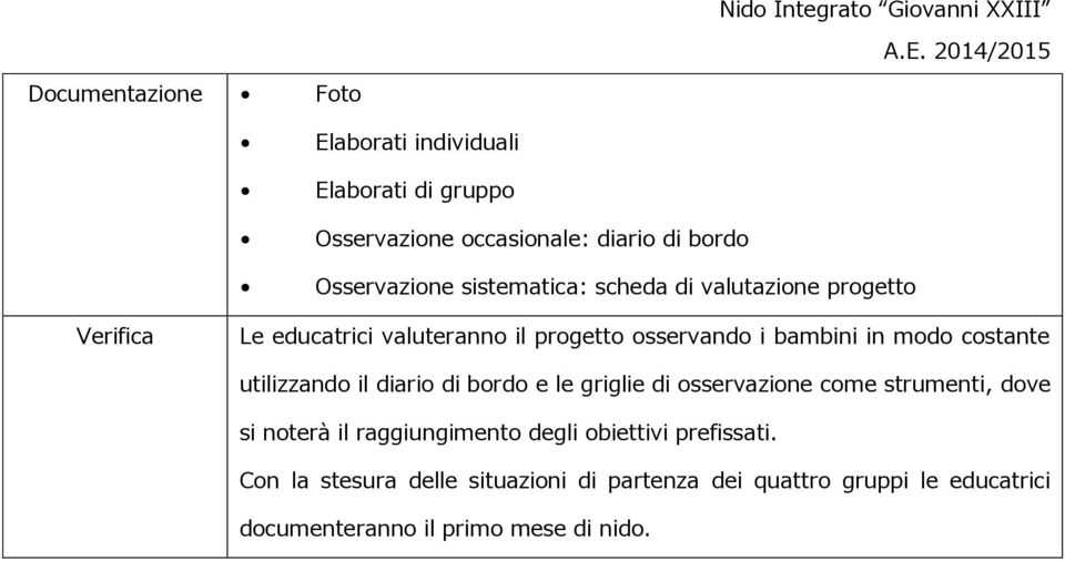 costante utilizzando il diario di bordo e le griglie di osservazione come strumenti, dove si noterà il raggiungimento degli