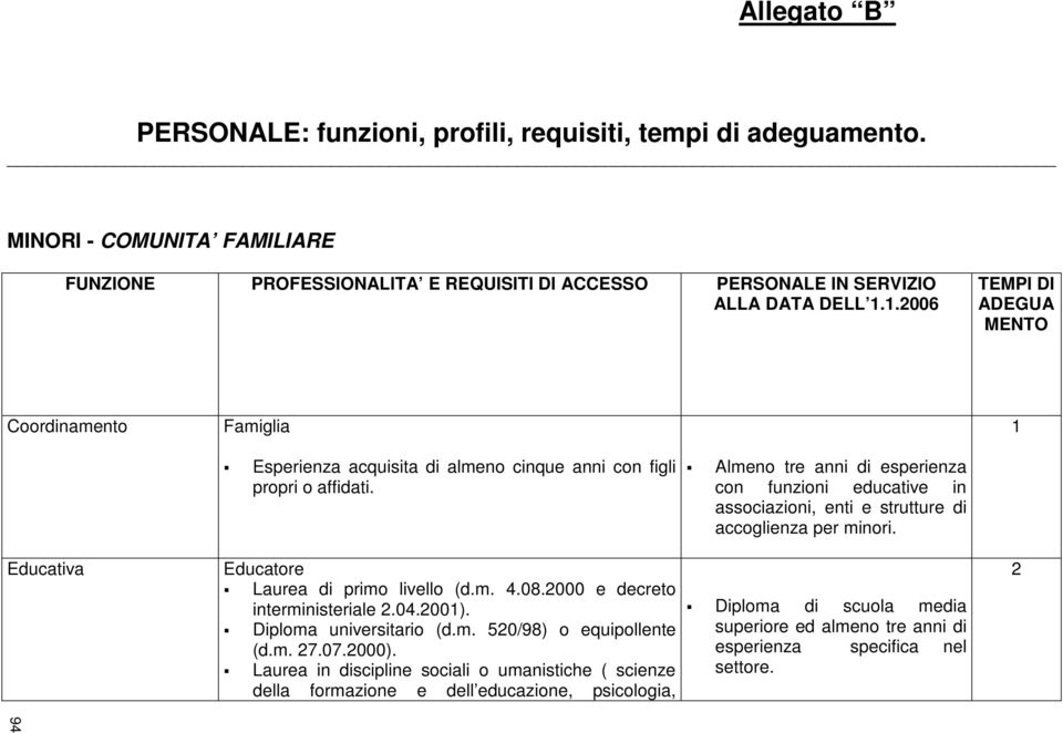 Almeno tre anni di esperienza con funzioni educative in associazioni, enti e strutture di accoglienza per minori. Educativa Educatore Laurea di primo livello (d.m. 4.08.