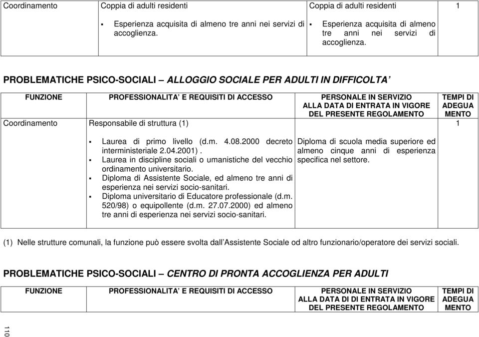 PROBLEMATICHE PSICO-SOCIALI ALLOGGIO SOCIALE PER ADULTI IN DIFFICOLTA ALLA DATA DI ENTRATA IN VIGORE DEL PRESENTE REGOLA Responsabile di struttura () Laurea di primo livello (d.m. 4.08.