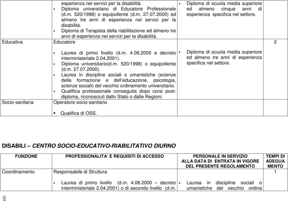 Educatore ed almeno cinque anni di esperienza 2 Socio-sanitaria Laurea di primo livello (d.m. 4.08.2000 e decreto interministeriale 2.04.200). Diploma universitario(d.m. 520/998) o equipollente (d.m. 27.