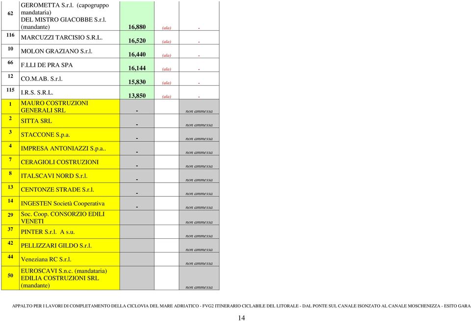p.a. IMPRESA ANTONIAZZI S.p.a.. CERAGIOLI COSTRUZIONI ITALSCAVI NORD S.r.l. CENTONZE STRADE S.r.l. INGESTEN Società Cooperativa - - - - - - - 29 Soc. Coop. CONSORZIO EDILI VENETI 37 42 44 50 PINTER S.