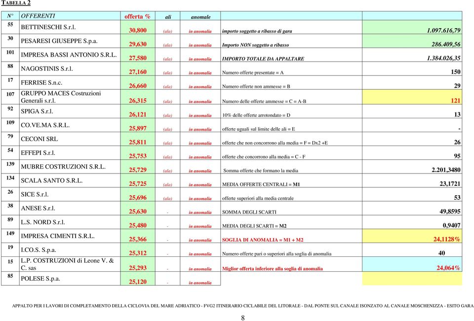 026,35 27,160 (ala) in anomalia Numero offerte presentate = A 150 FERRISE S.n.c. 26,660 (ala) in anomalia Numero offerte non ammesse = B 29 107 GRUPPO MACES Costruzioni Generali s.r.l. 26,315 (ala) in anomalia Numero delle offerte ammesse = C = A-B 121 92 109 79 54 139 134 26 38 89 149 19 SPIGA S.