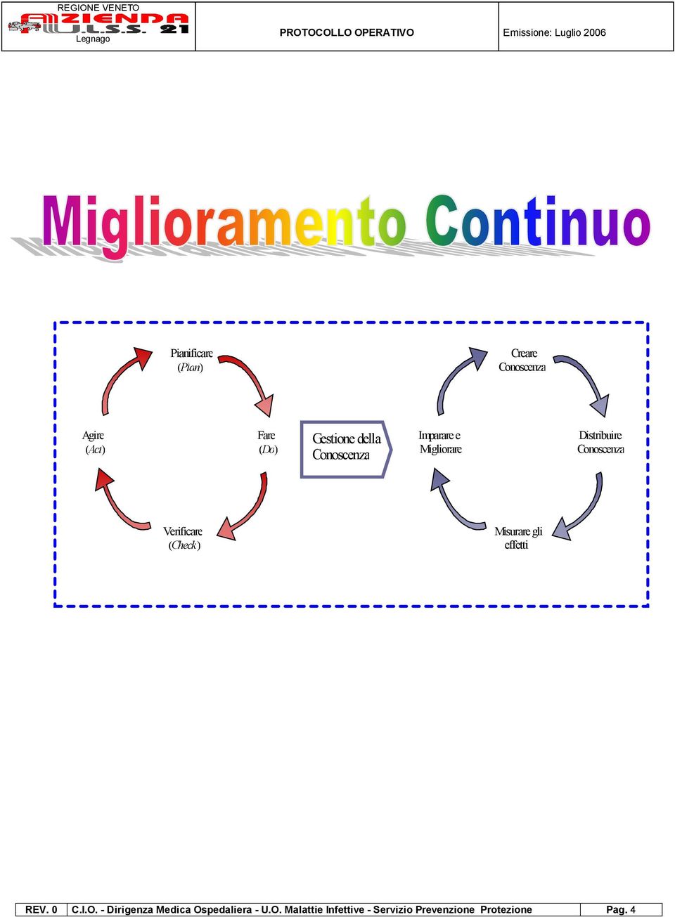 Verificare Misurare gli (Check) effetti REV. 0 C.I.O.