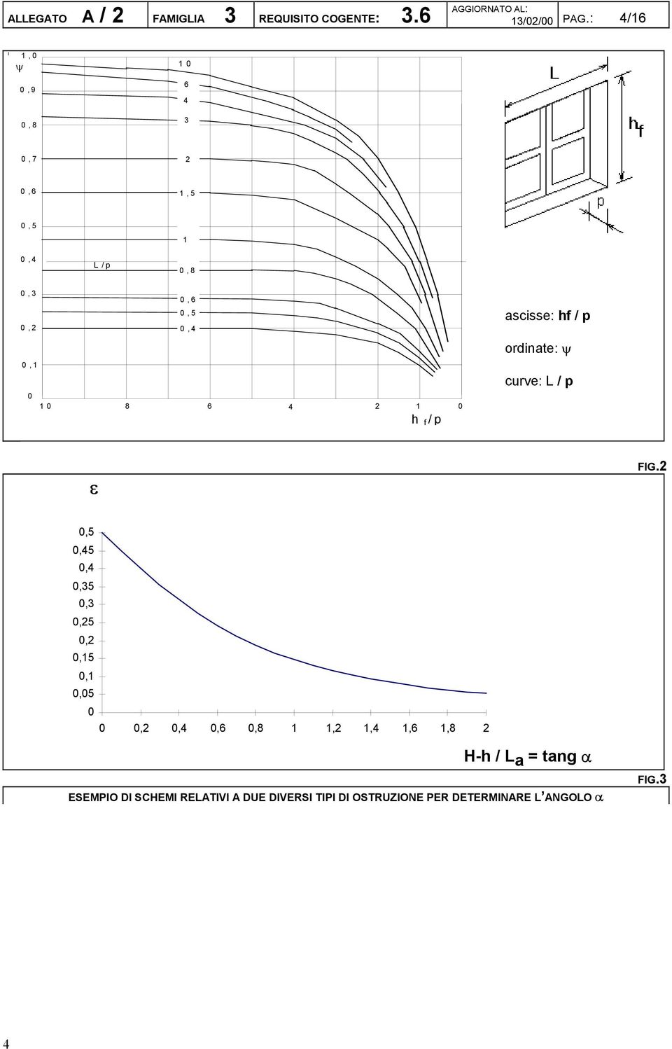 8 6 4 2 1 0 h f /p ascisse: hf / p ordinate: ψ curve: L / p ε FIG.