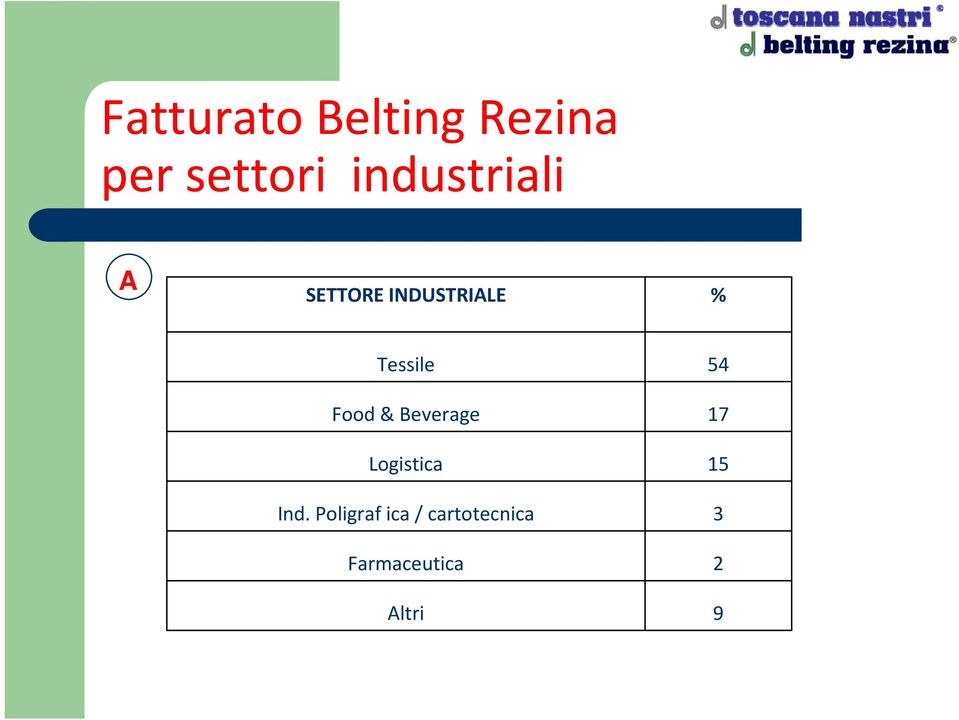 Food & Beverage Logistica Ind.