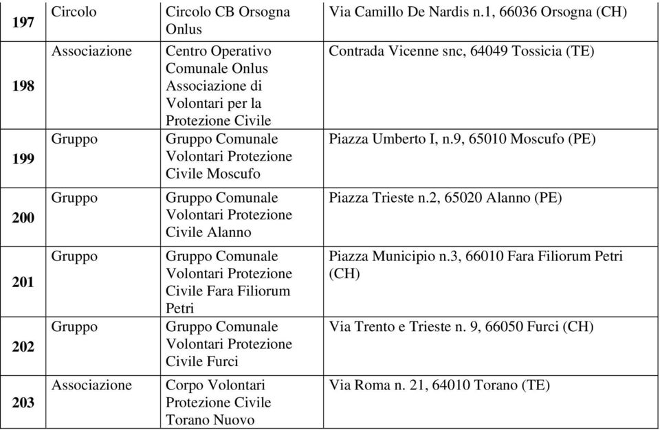 1, 66036 Orsogna (CH) Contrada Vicenne snc, 64049 Tossicia (TE) Piazza Umberto I, n.9, 65010 Moscufo (PE) Piazza Trieste n.
