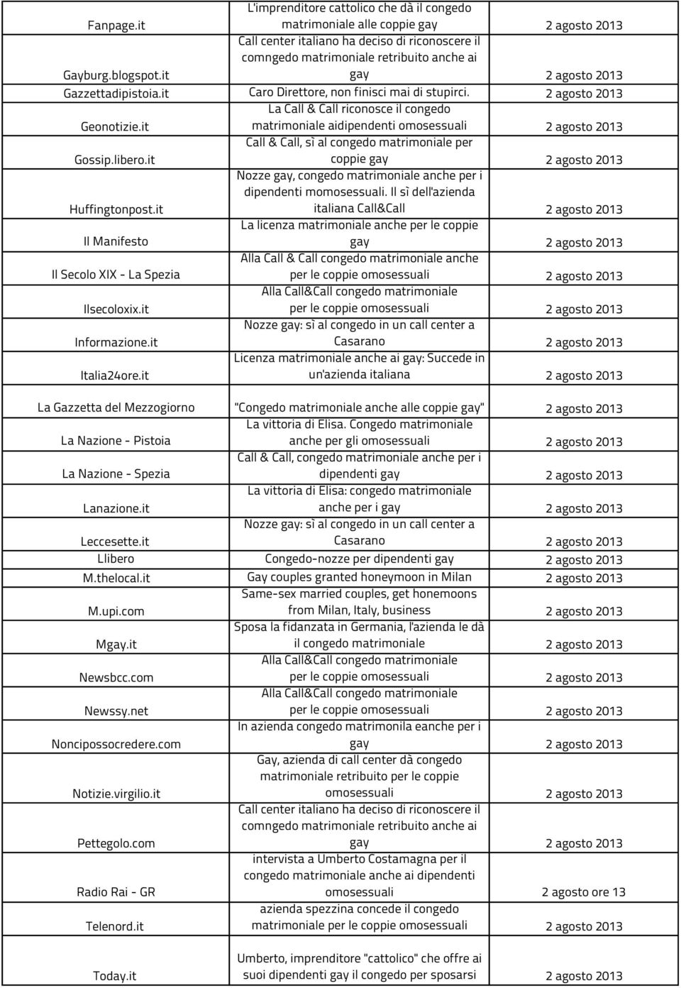 2 agosto 2013 Geonotizie.it La Call & Call riconosce il congedo matrimoniale aidipendenti omosessuali 2 agosto 2013 Gossip.libero.