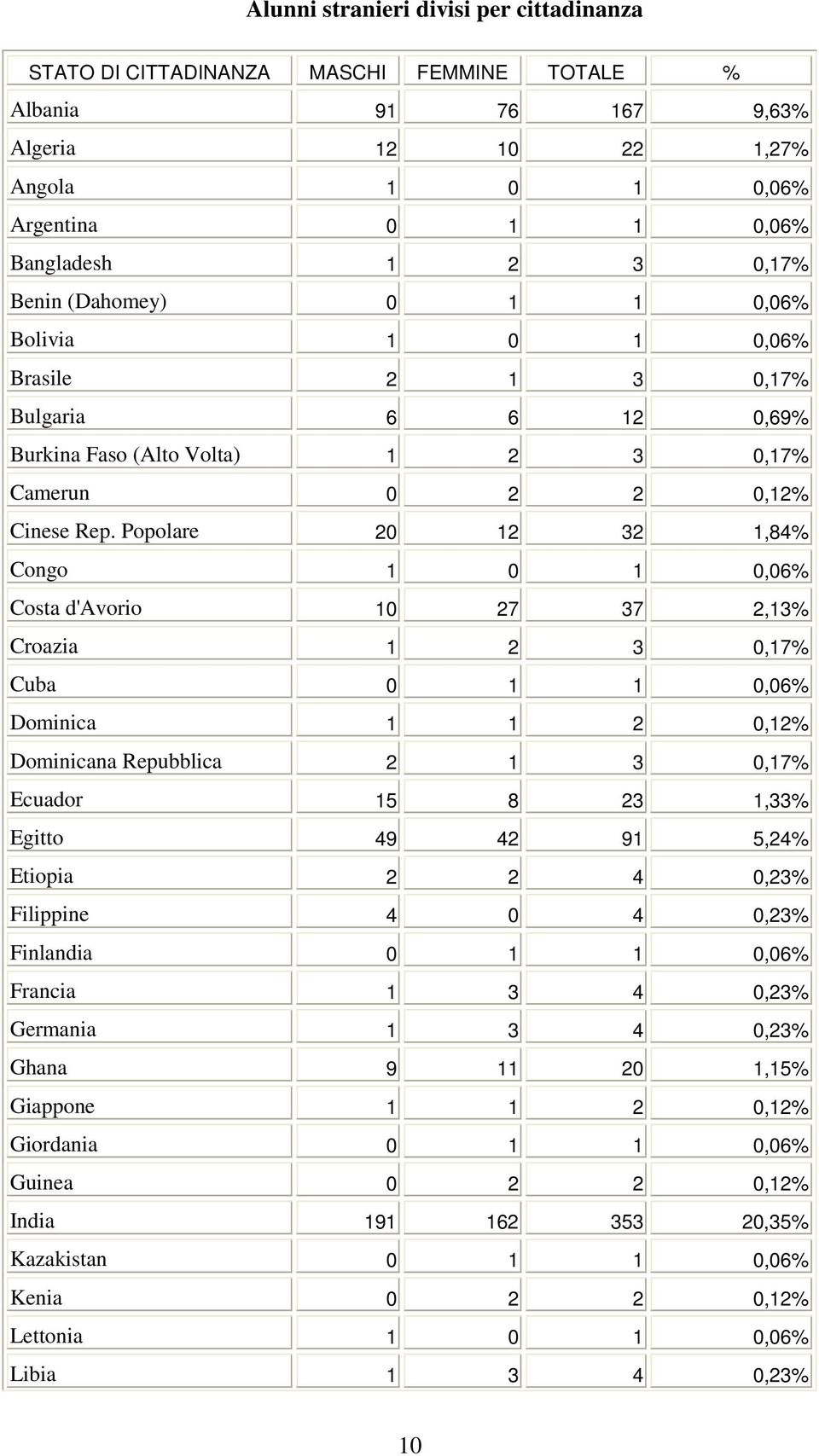 Popolare 20 12 32 1,84% Congo 1 0 1 0,06% Costa d'avorio 10 27 37 2,13% Croazia 1 2 3 0,17% Cuba 0 1 1 0,06% Dominica 1 1 2 0,12% Dominicana Repubblica 2 1 3 0,17% Ecuador 15 8 23 1,33% Egitto 49 42