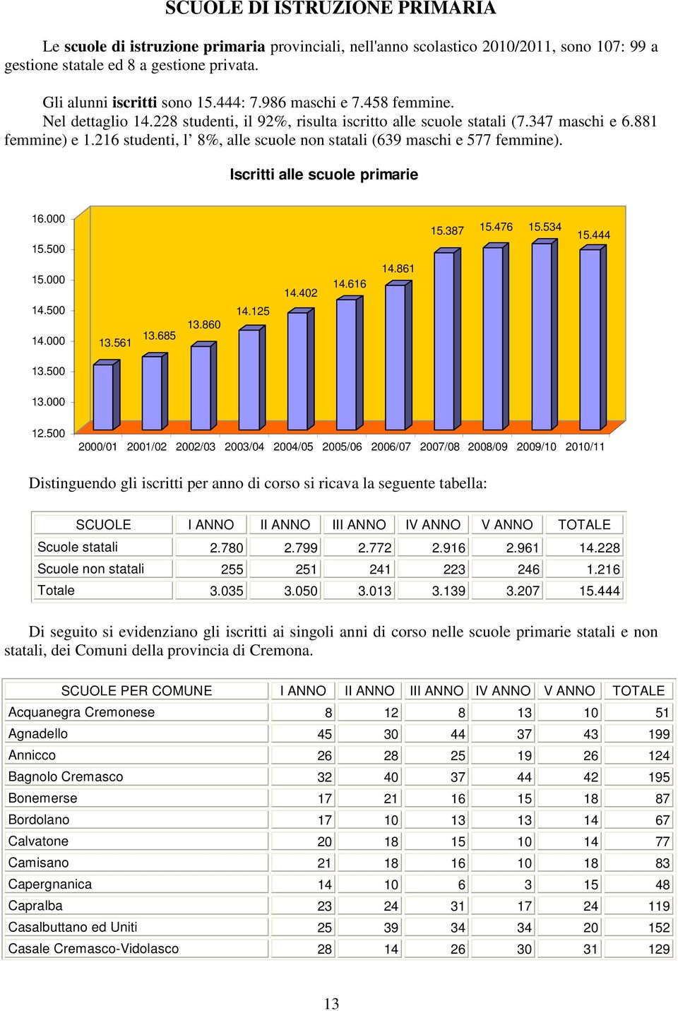 216 studenti, l 8%, alle scuole non statali (639 maschi e 577 femmine). Iscritti alle scuole primarie 16.000 15.500 15.387 15.476 15.534 15.444 15.000 14.500 14.000 13.561 13.685 13.860 14.125 14.