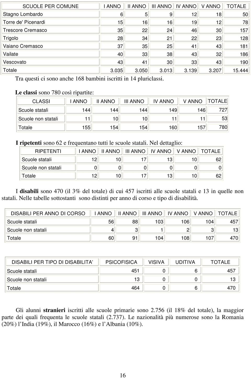 Le classi sono 780 così ripartite: CLASSI I ANNO II ANNO III ANNO IV ANNO V ANNO TOTALE Scuole statali 144 144 144 149 146 727 Scuole non statali 11 10 10 11 11 53 Totale 155 154 154 160 157 780 I