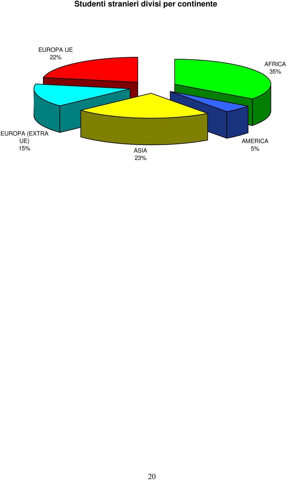 22% AFRICA 35% EUROPA