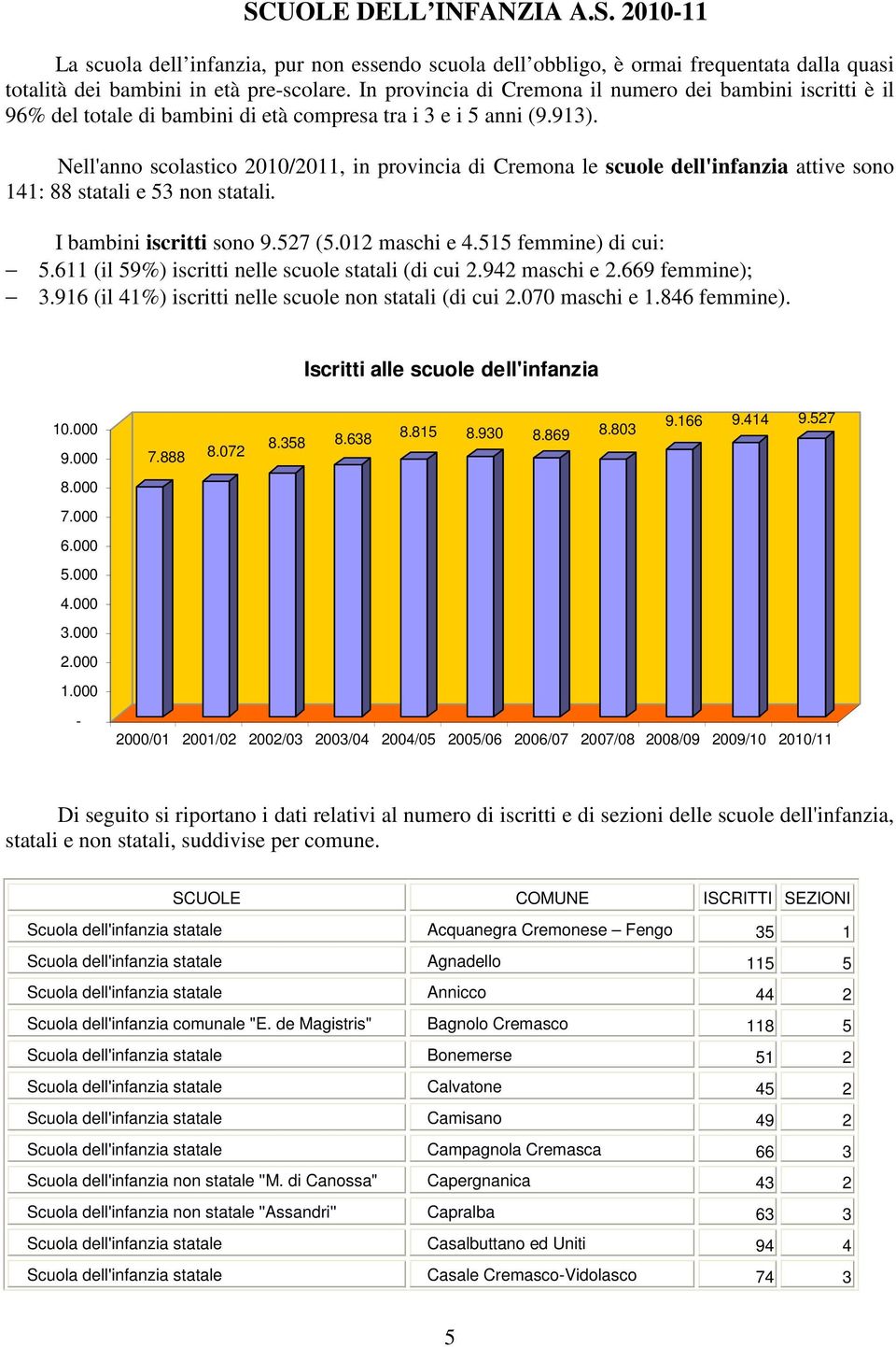 Nell'anno scolastico 2010/2011, in provincia di Cremona le scuole dell'infanzia attive sono 141: 88 statali e 53 non statali. I bambini iscritti sono 9.527 (5.012 maschi e 4.515 femmine) di cui: 5.