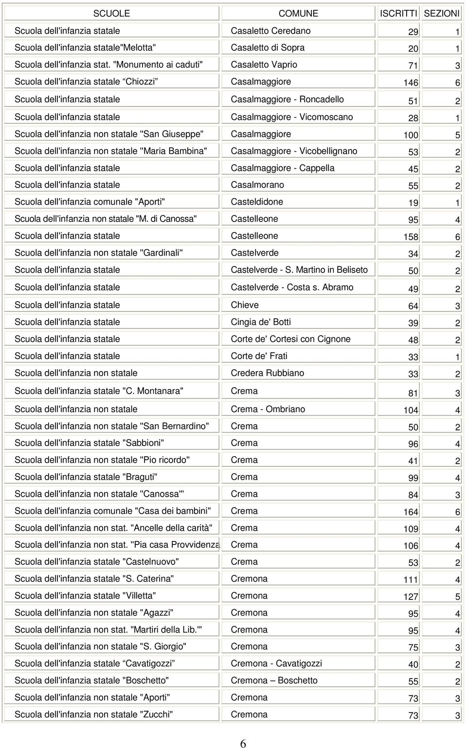 Casalmaggiore - Vicomoscano 28 1 Scuola dell'infanzia non statale ''San Giuseppe" Casalmaggiore 100 5 Scuola dell'infanzia non statale ''Maria Bambina" Casalmaggiore - Vicobellignano 53 2 Scuola