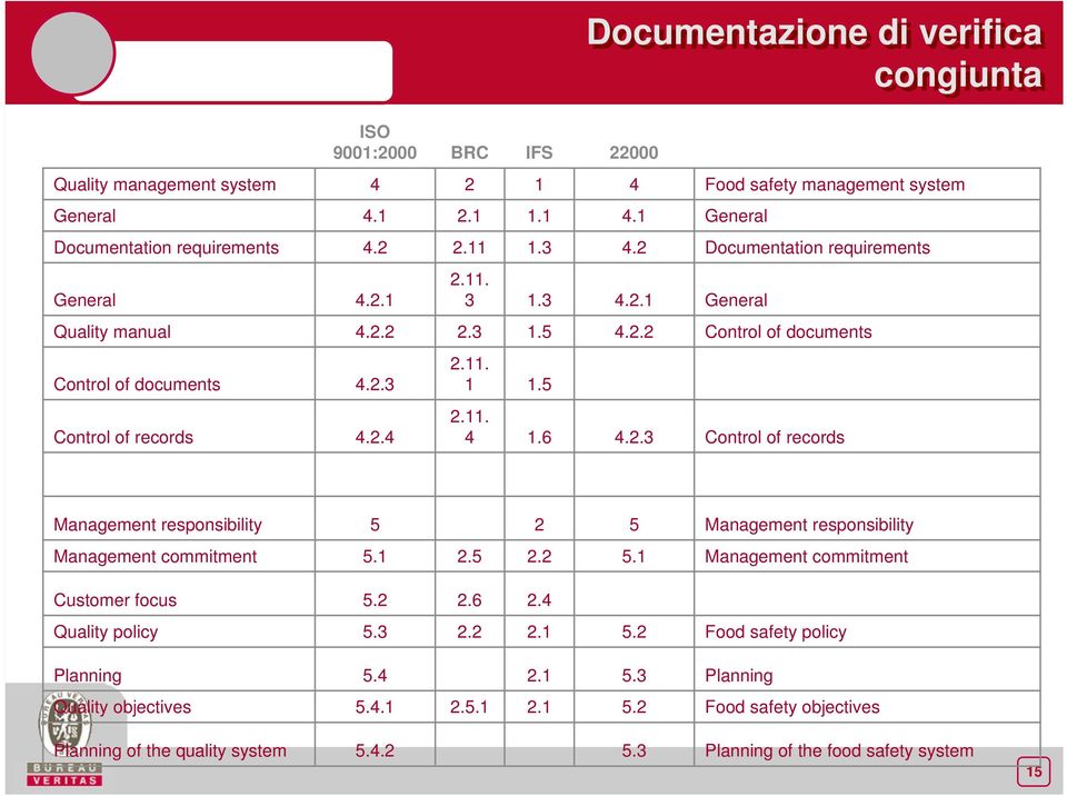 6 4.2.3 Control of records Management responsibility 5 2 5 Management responsibility Management commitment 5.1 2.5 2.2 5.1 Management commitment Customer focus 5.2 2.6 2.4 Quality policy 5.3 2.2 2.1 5.