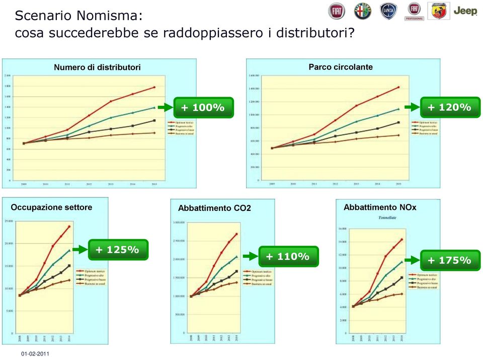 Numero di distributori Parco circolante + 100% +