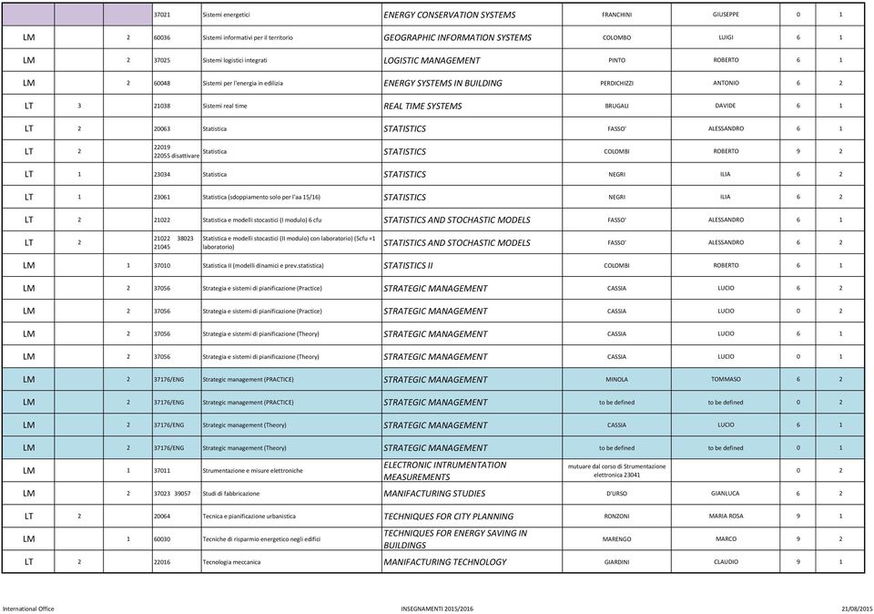 DAVIDE 6 1 LT 2 20063 Statistica STATISTICS FASSO' ALESSANDRO 6 1 LT 2 22019 Statistica 22055 disattivare STATISTICS COLOMBI ROBERTO 9 2 LT 1 23034 Statistica STATISTICS NEGRI ILIA 6 2 LT 1 23061