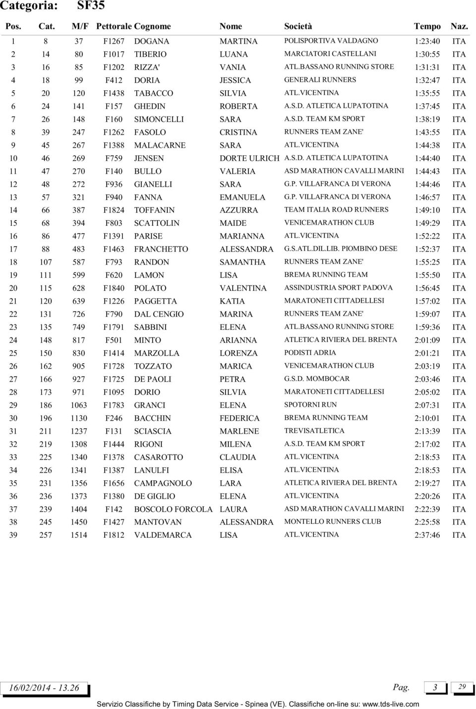 BASSANO RUNNING STORE 1:31:31 ITA 4 18 99 F412 DORIA JESSICA GENERALI RUNNERS 1:32:47 ITA 5 20 120 F1438 TABACCO SILVIA ATL.VICENTINA 1:35:55 ITA 6 24 141 F157 GHEDIN ROBERTA A.S.D. ATLETICA LUPATOTINA 1:37:45 ITA 7 26 148 F160 SIMONCELLI SARA A.