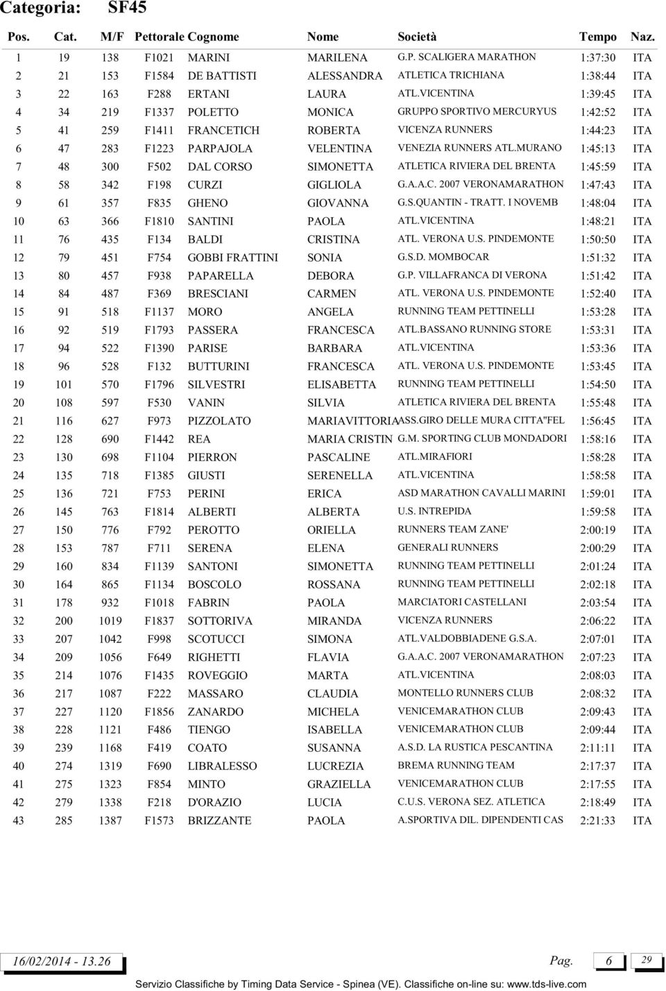 RUNNERS ATL.MURANO 1:45:13 ITA 7 48 300 F502 DAL CORSO SIMONETTA ATLETICA RIVIERA DEL BRENTA 1:45:59 ITA 8 58 342 F198 CURZI GIGLIOLA G.A.A.C. 2007 VERONAMARATHON 1:47:43 ITA 9 61 357 F835 GHENO GIOVANNA G.