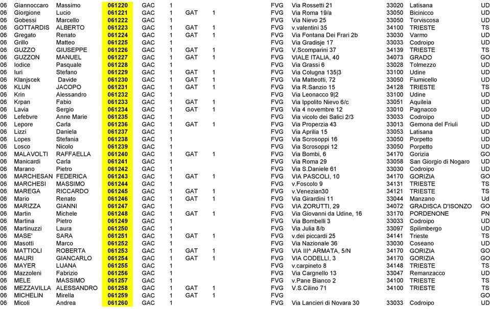 valentini 35 34100 TRIESTE TS 06 Gregato Renato 061224 GAC 1 GAT 1 FVG Via Fontana Dei Frari 2b 33030 Varmo UD 06 Grillo Matteo 061225 GAC 1 FVG Via Gradisje 17 33033 Codroipo UD 06 GUZZO GIUSEPPE