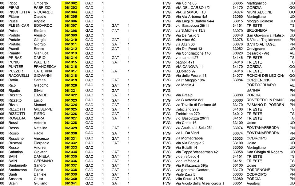 061307 GAC 1 GAT 1 FVG v.di Basovizza 29/11 34151 TRIESTE TS 06 Poles Stefano 061308 GAC 1 GAT 1 FVG via S.