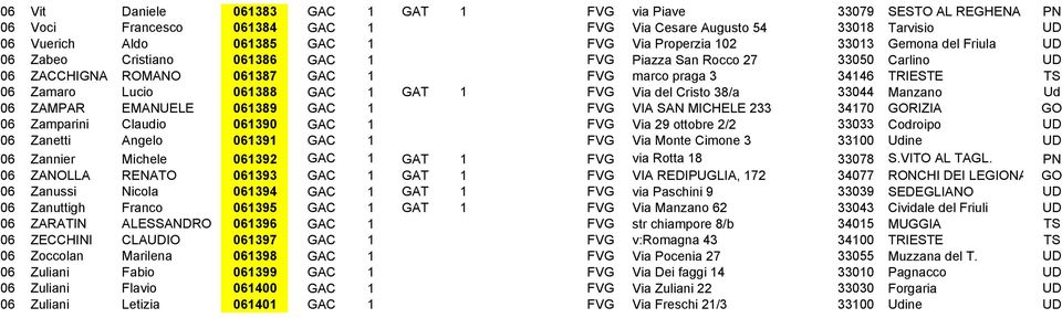 GAT 1 FVG Via del Cristo 38/a 33044 Manzano Ud 06 ZAMPAR EMANUELE 061389 GAC 1 FVG VIA SAN MICHELE 233 34170 GORIZIA GO 06 Zamparini Claudio 061390 GAC 1 FVG Via 29 ottobre 2/2 33033 Codroipo UD 06