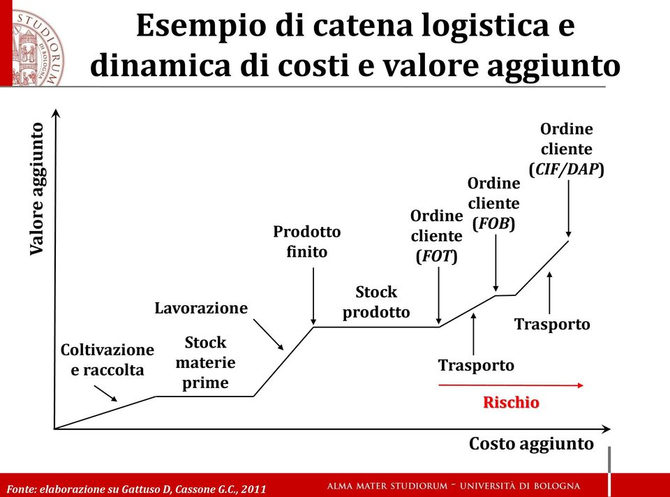 Coltivazione e raccolta Lavorazione Stock materie prime Stock prodotto Trasporto