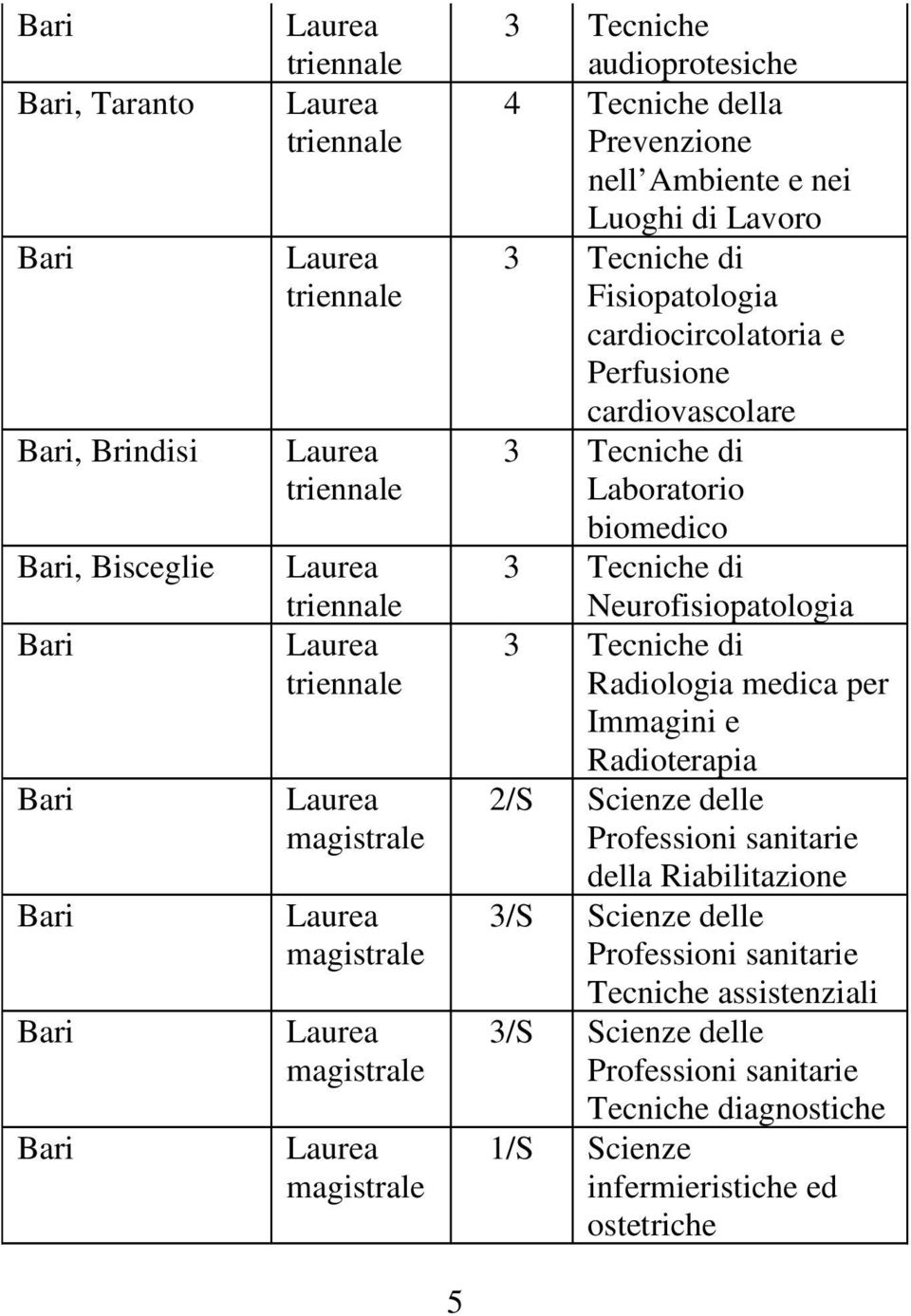 cardiocircolatoria e Perfusione cardiovascolare 3 Tecniche di Laboratorio biomedico 3 Tecniche di Neurofisiopatologia 3 Tecniche di Radiologia medica per Immagini e Radioterapia 2/S Scienze delle