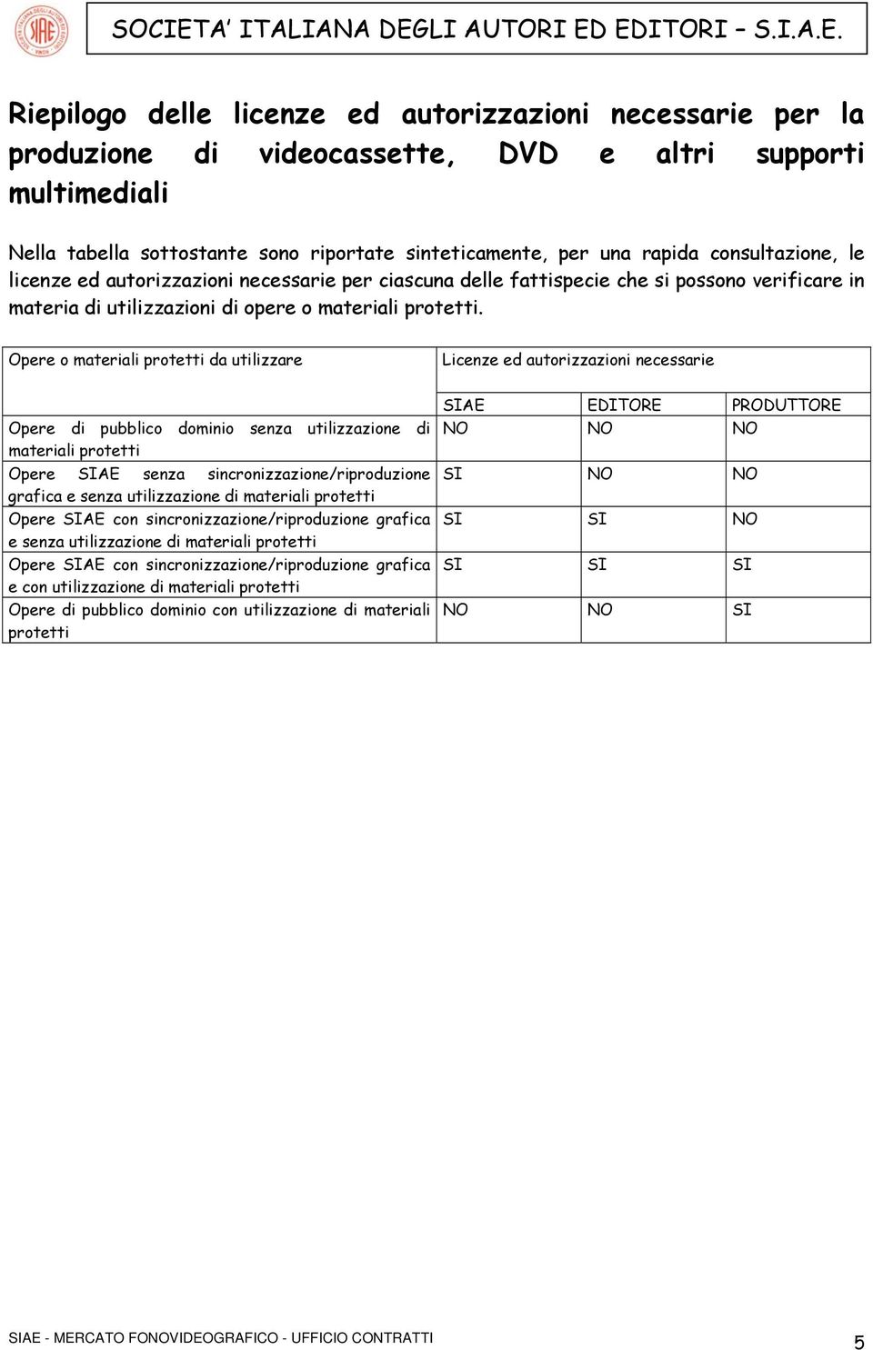 Opere o materiali protetti da utilizzare Licenze ed autorizzazioni necessarie Opere di pubblico dominio senza utilizzazione di materiali protetti Opere SIAE senza sincronizzazione/riproduzione