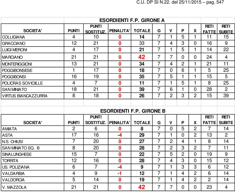 34 7 4 2 1 21 11 POGGIBONSESE 1 17 0 18 7 0 6 1 5 25 POGGIBONSI 16 19 0 35 7 5 1 1 15 5 POLICRAS SOVICIILLE 4 7 0 11 7 1 5 1 8 25 SAN MINIATO 18 21 0 39 7 6 1 0 28 2 VIRTUS BIANCAZZURRA 8 18 0 26 7 2