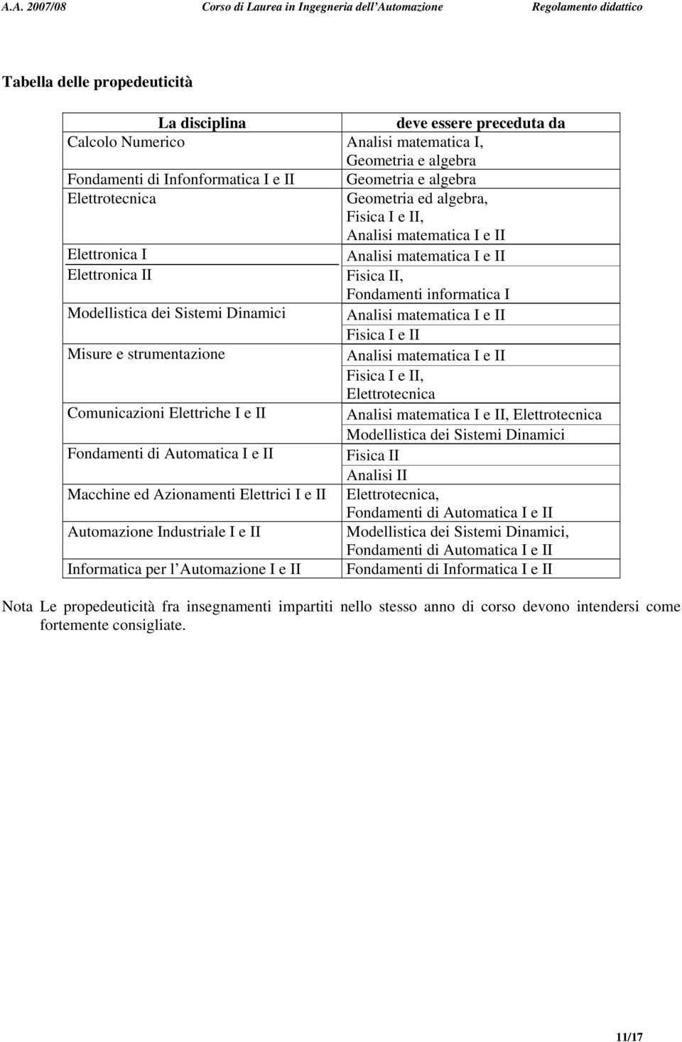 II Fisica I e II Misure e strumentazione Analisi matematica I e II Fisica I e II, Elettrotecnica Comunicazioni Elettriche I e II Analisi matematica I e II, Elettrotecnica Modellistica dei Sistemi