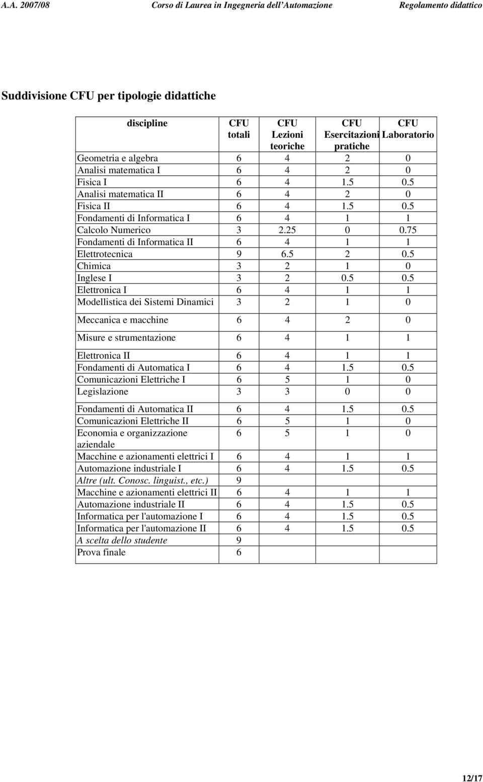 5 0.5 Comunicazioni Elettriche I 6 5 1 0 Legislazione 0 0 Automatica II 6 4 1.5 0.5 Comunicazioni Elettriche II 6 5 1 0 Economia e organizzazione 6 5 1 0 aziendale Macchine e azionamenti elettrici I 6 4 1 1 Automazione industriale I 6 4 1.