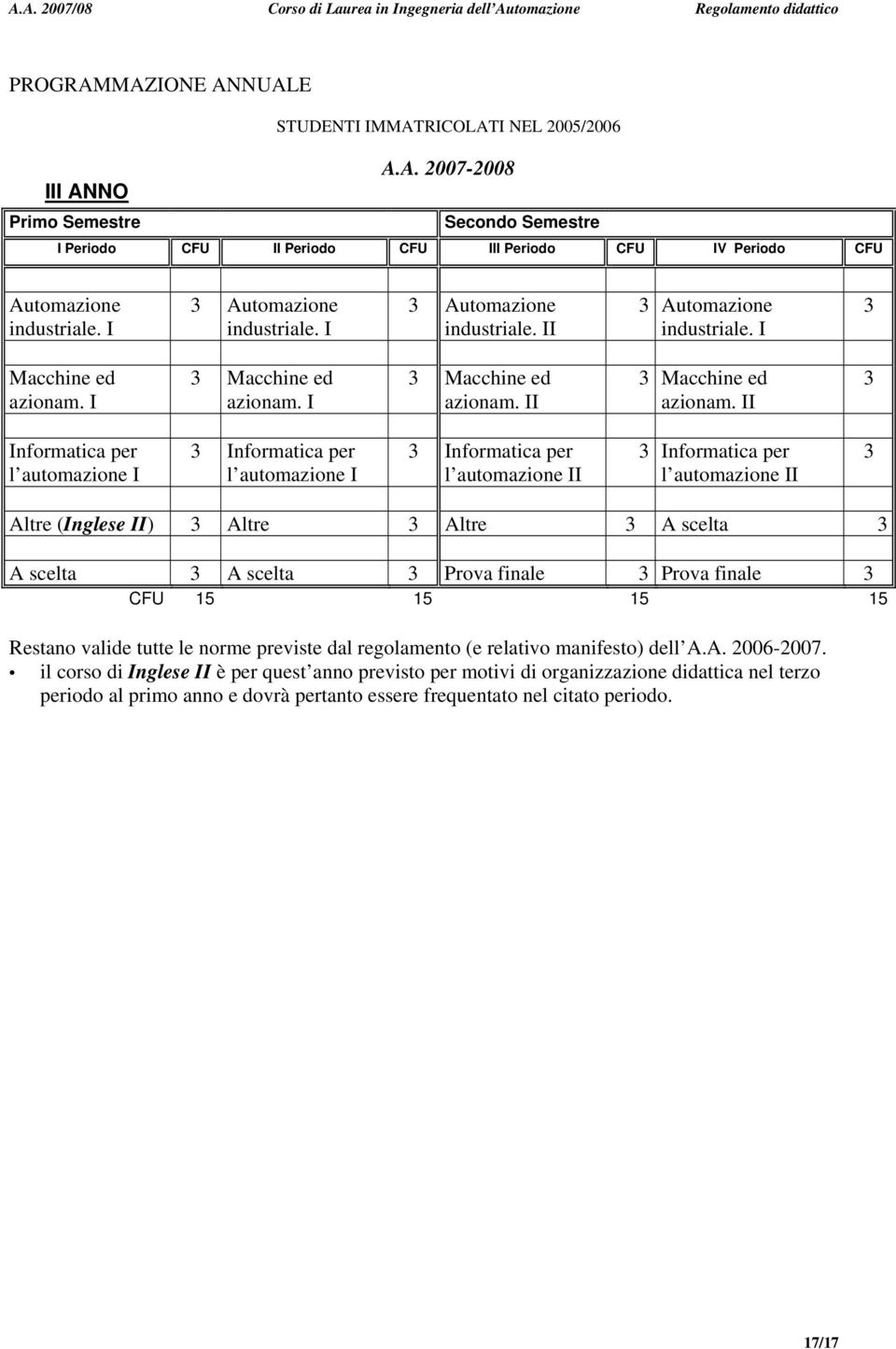 II Informatica per l automazione I Informatica per l automazione I Informatica per l automazione II Informatica per l automazione II Altre (Inglese II) Altre Altre A scelta A scelta A scelta Prova