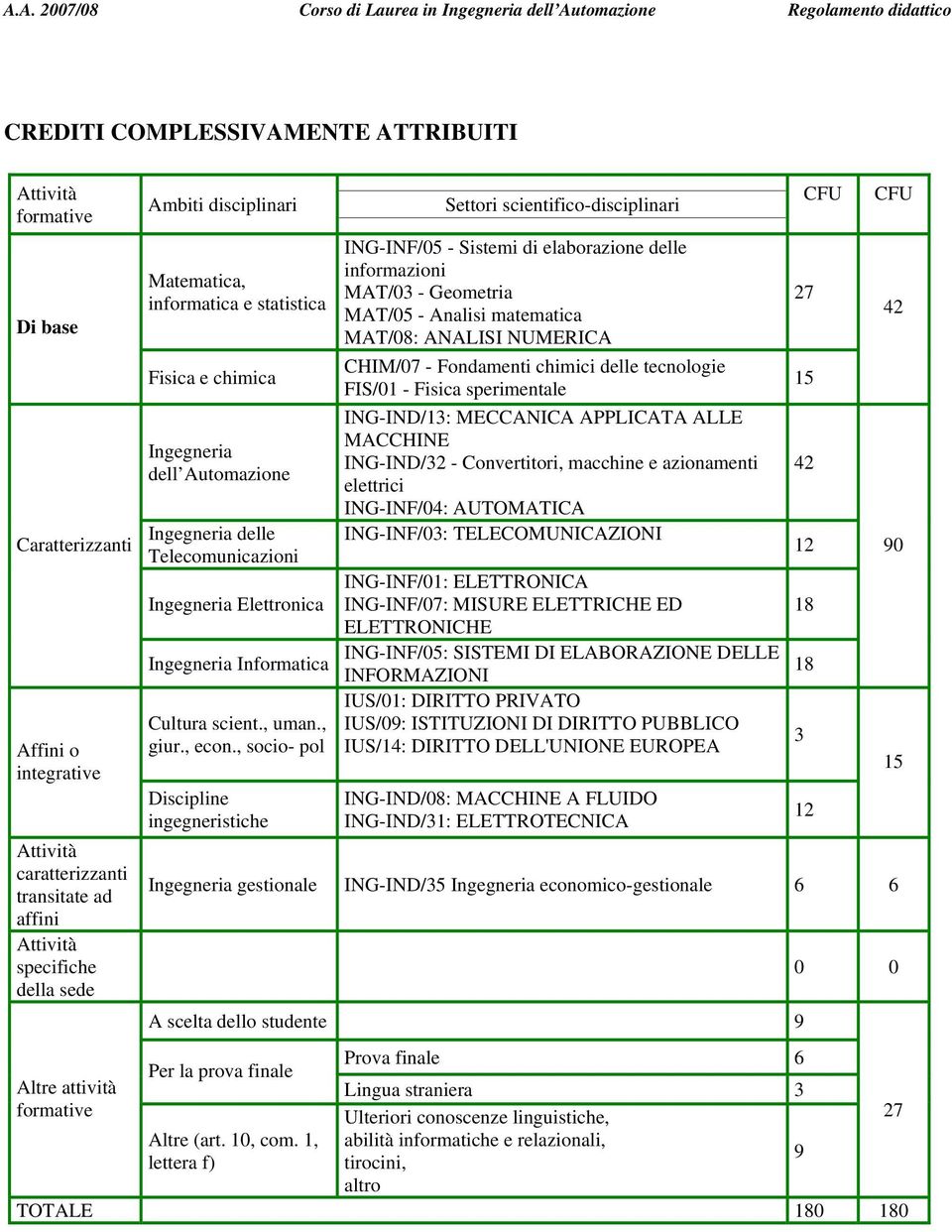 , socio- pol Discipline ingegneristiche Settori scientifico-disciplinari ING-INF/05 - Sistemi di elaborazione delle informazioni MAT/0 - Geometria MAT/05 - Analisi matematica MAT/08: ANALISI NUMERICA