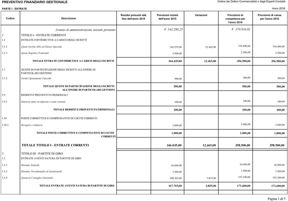 1 ENTRATE CONTRIBUTIVE A CARICO DEGLI ISCRITTI Avanzo di amministrazione iniziale presunto 342.286,25 370.934,01 1.1.1 1.1.3 Quote Iscritti Albo ed Elenco Speciale Quote Registro Praticanti TOTALE ENTRATE CONTRIBUTIVE A CARICO DEGLI ISCRITTI 341.