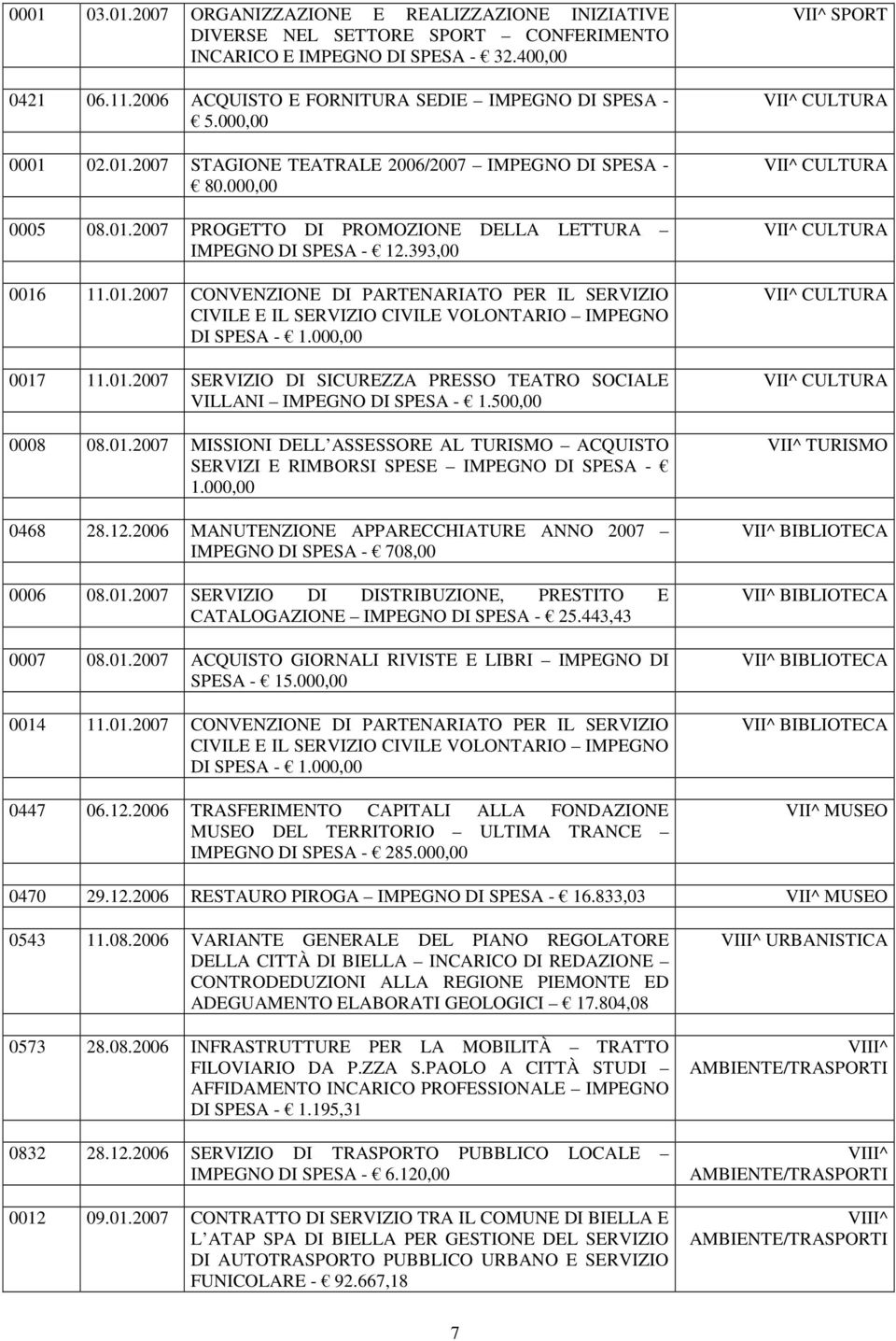 393,00 0016 11.01.2007 CONVENZIONE DI PARTENARIATO PER IL SERVIZIO CIVILE E IL SERVIZIO CIVILE VOLONTARIO IMPEGNO DI SPESA - 1.000,00 0017 11.01.2007 SERVIZIO DI SICUREZZA PRESSO TEATRO SOCIALE VILLANI IMPEGNO DI SPESA - 1.