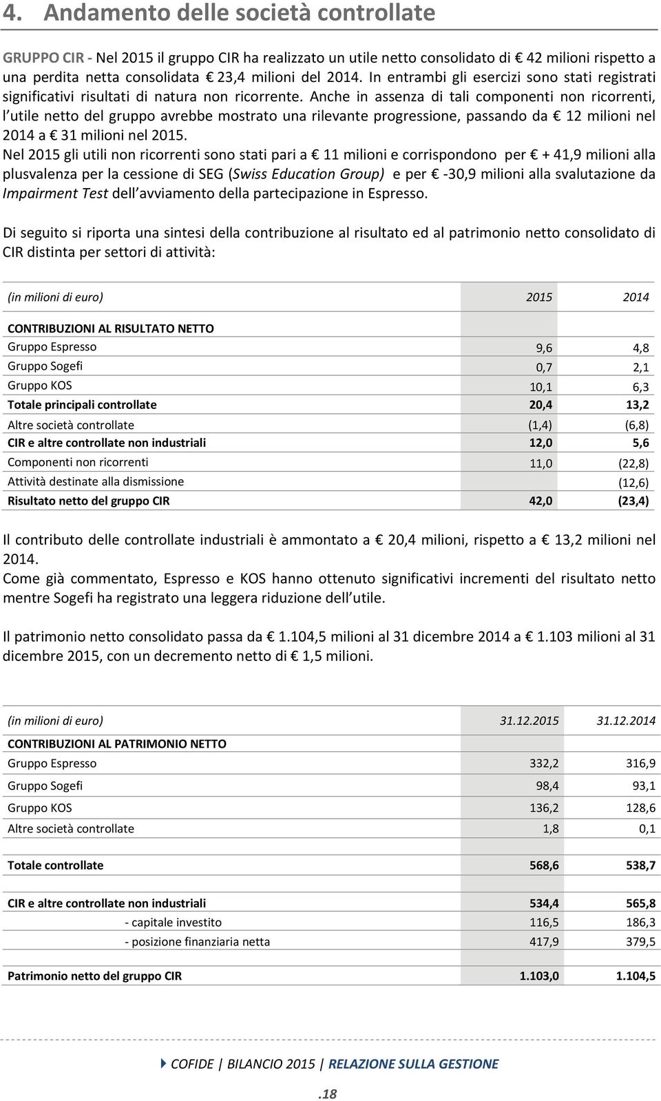 Anche in assenza di tali componenti non ricorrenti, l utile netto del gruppo avrebbe mostrato una rilevante progressione, passando da 12 milioni nel 2014 a 31 milioni nel 2015.