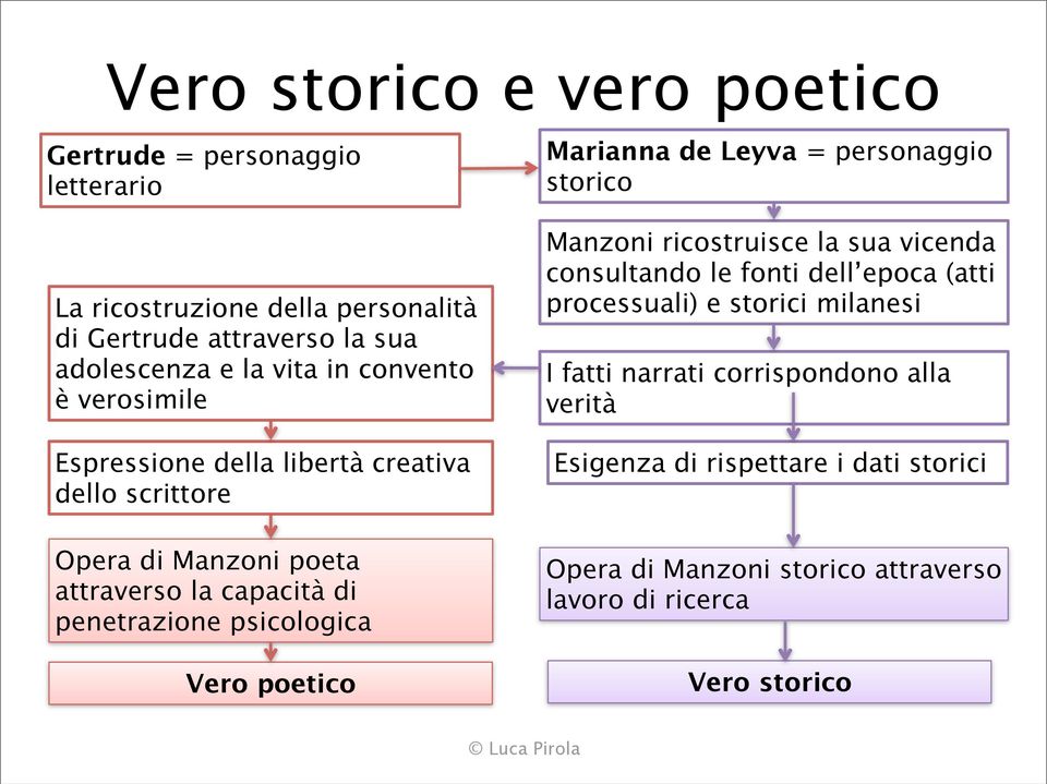 Vero poetico Marianna de Leyva = personaggio storico Manzoni ricostruisce la sua vicenda consultando le fonti dell epoca (atti processuali) e storici