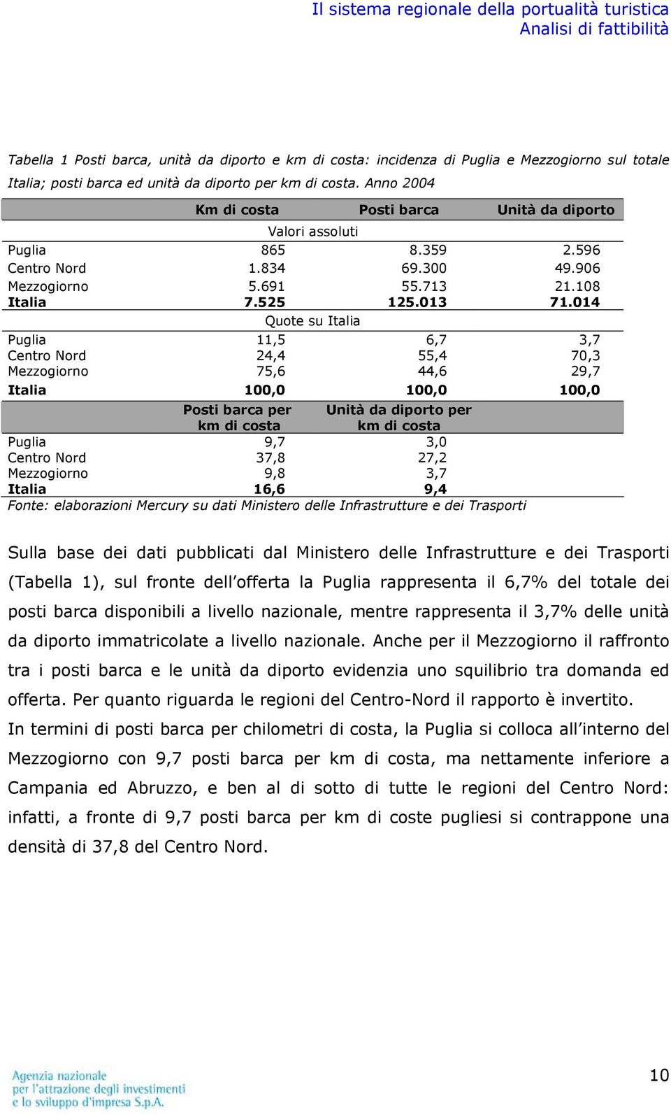 014 Quote su Italia Puglia 11,5 6,7 3,7 Centro Nord 24,4 55,4 70,3 Mezzogiorno 75,6 44,6 29,7 Italia 100,0 100,0 100,0 Posti barca per km di costa Unità da diporto per km di costa Puglia 9,7 3,0