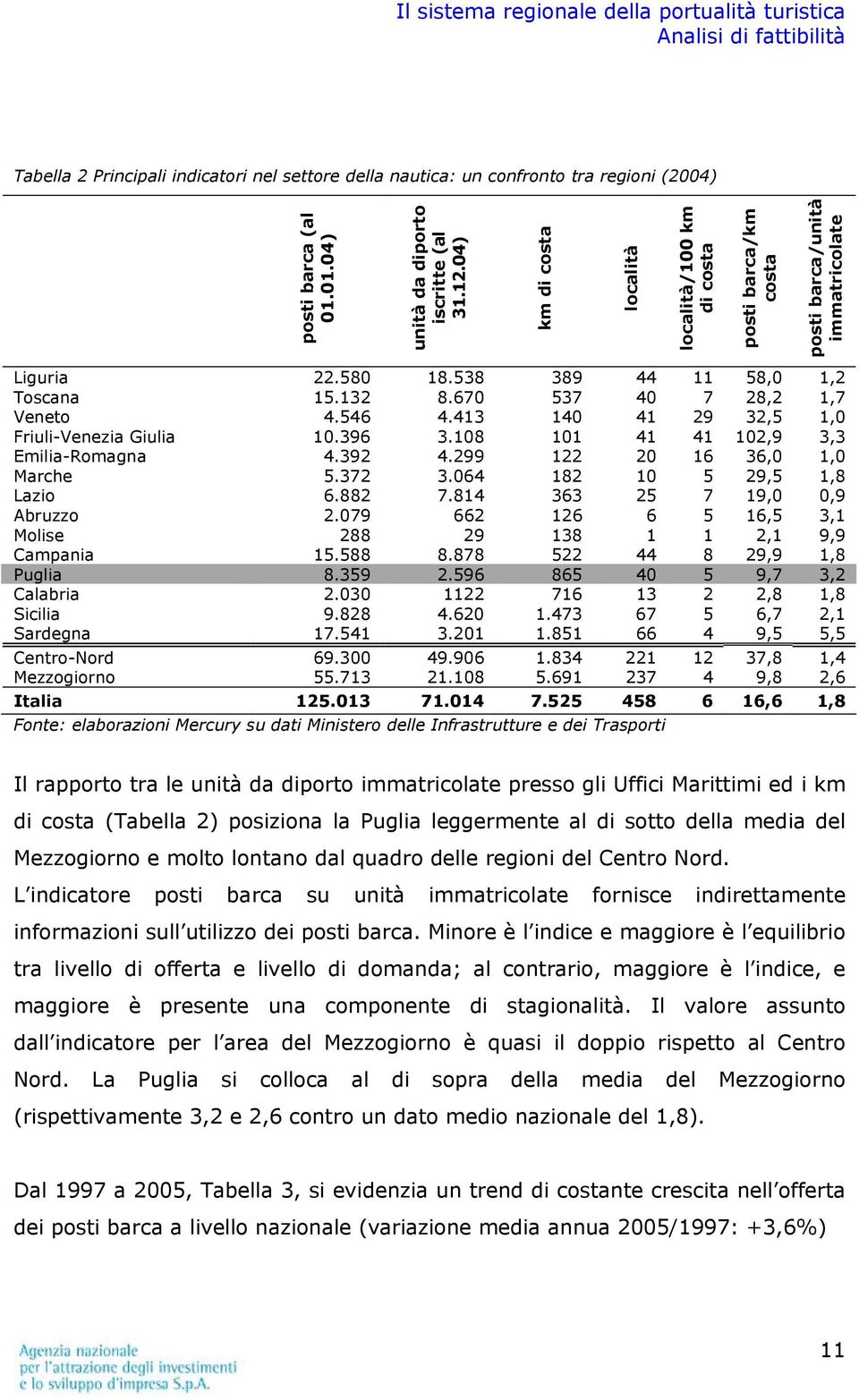 413 140 41 29 32,5 1,0 Friuli-Venezia Giulia 10.396 3.108 101 41 41 102,9 3,3 Emilia-Romagna 4.392 4.299 122 20 16 36,0 1,0 Marche 5.372 3.064 182 10 5 29,5 1,8 Lazio 6.882 7.